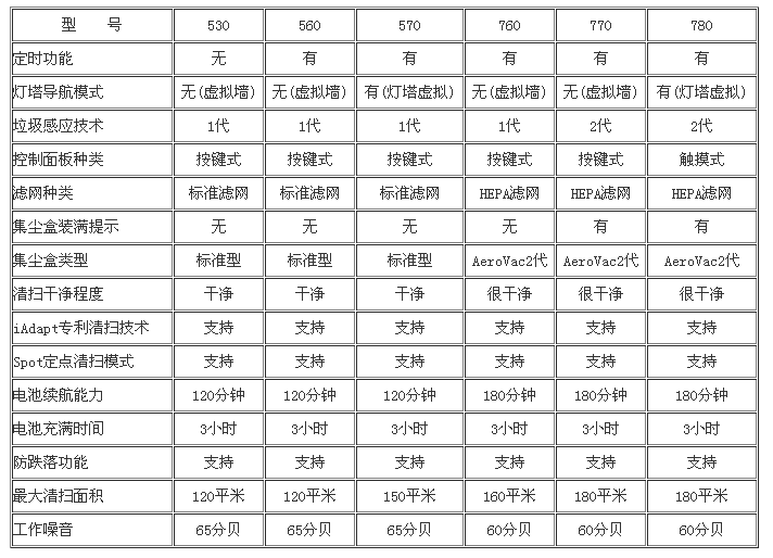iRobot扫地机器人500系列、700系列型号产品对照表 iRobot扫地机器人500系列、700系列型号产品对照表