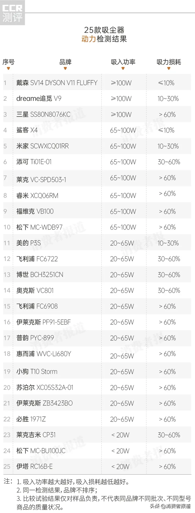 25款吸尘器比较测试:2000元以下美的性价比高;戴森噪音稍大