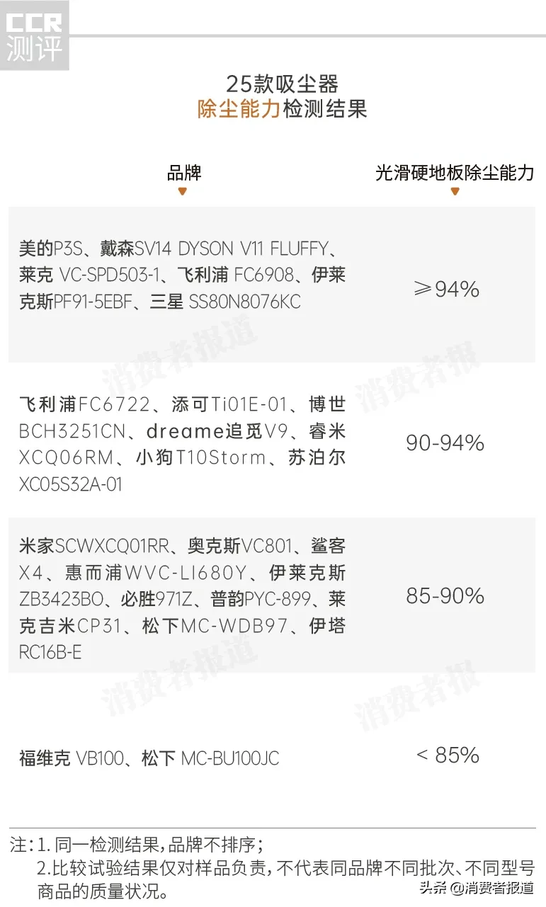 25款吸尘器比较测试:2000元以下美的性价比高;戴森噪音稍大