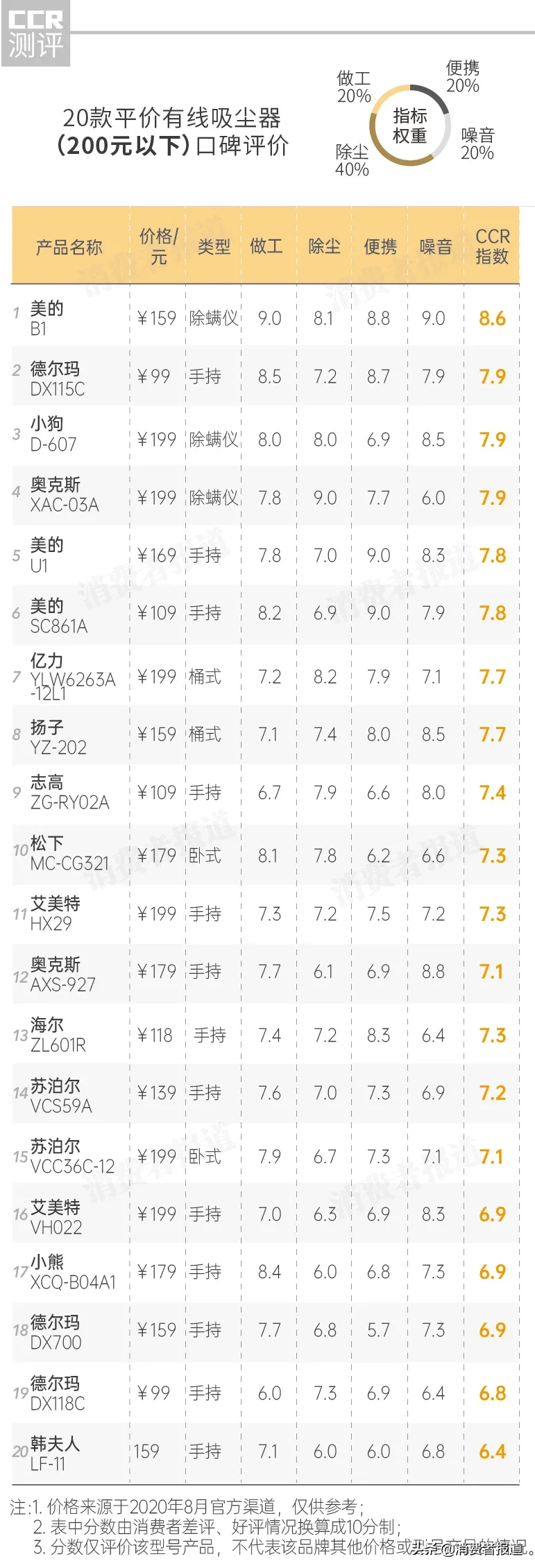 58款吸尘器口碑对比:推荐美的、莱克;5460元的福维克吸尘器口碑崩盘