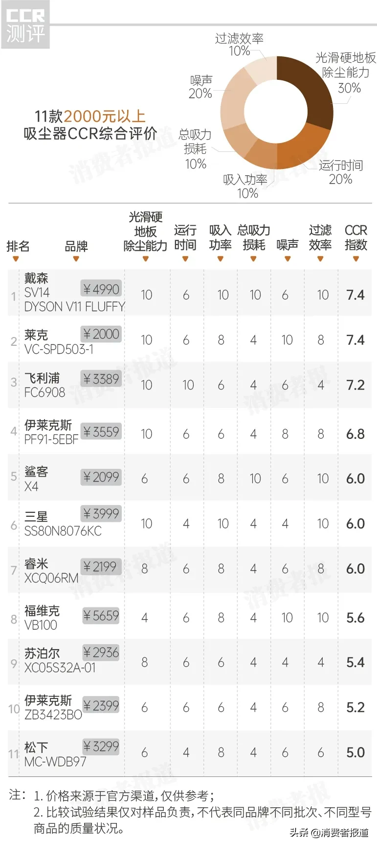 25款吸尘器比较测试:2000元以下美的性价比高;戴森噪音稍大