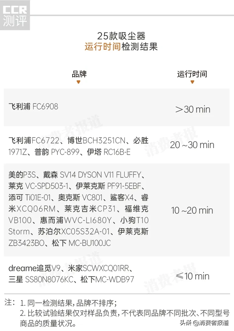 25款吸尘器比较测试:2000元以下美的性价比高;戴森噪音稍大