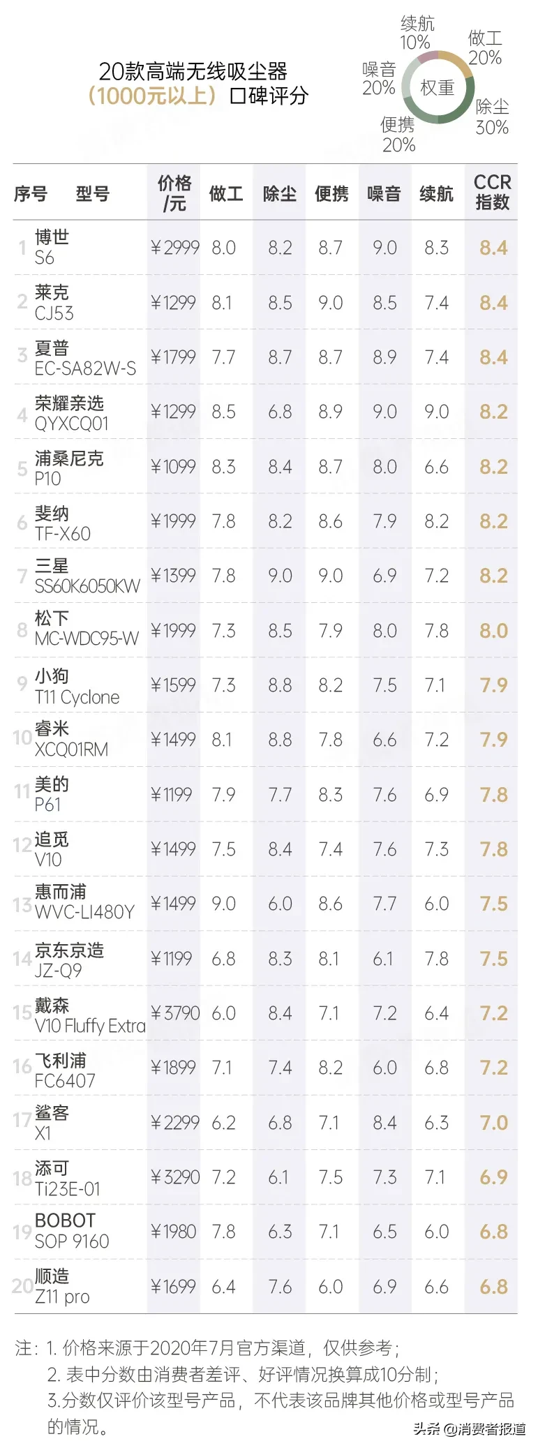 38款无线吸尘器口碑对比:推荐美的、松下,戴森表现一般