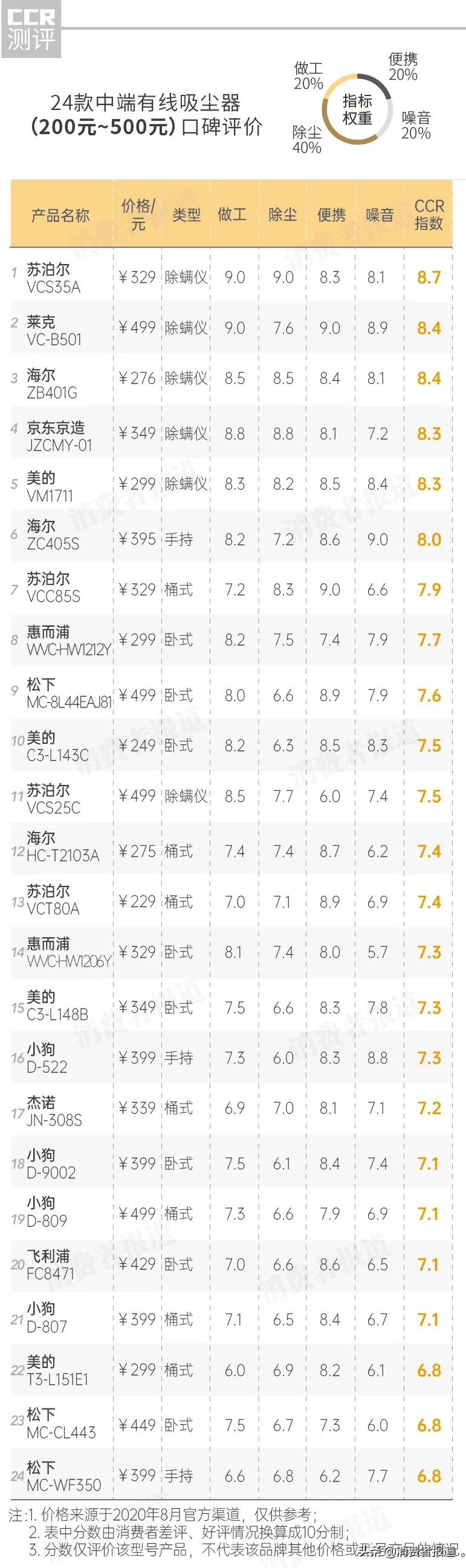 58款吸尘器口碑对比:推荐美的、莱克;5460元的福维克吸尘器口碑崩盘