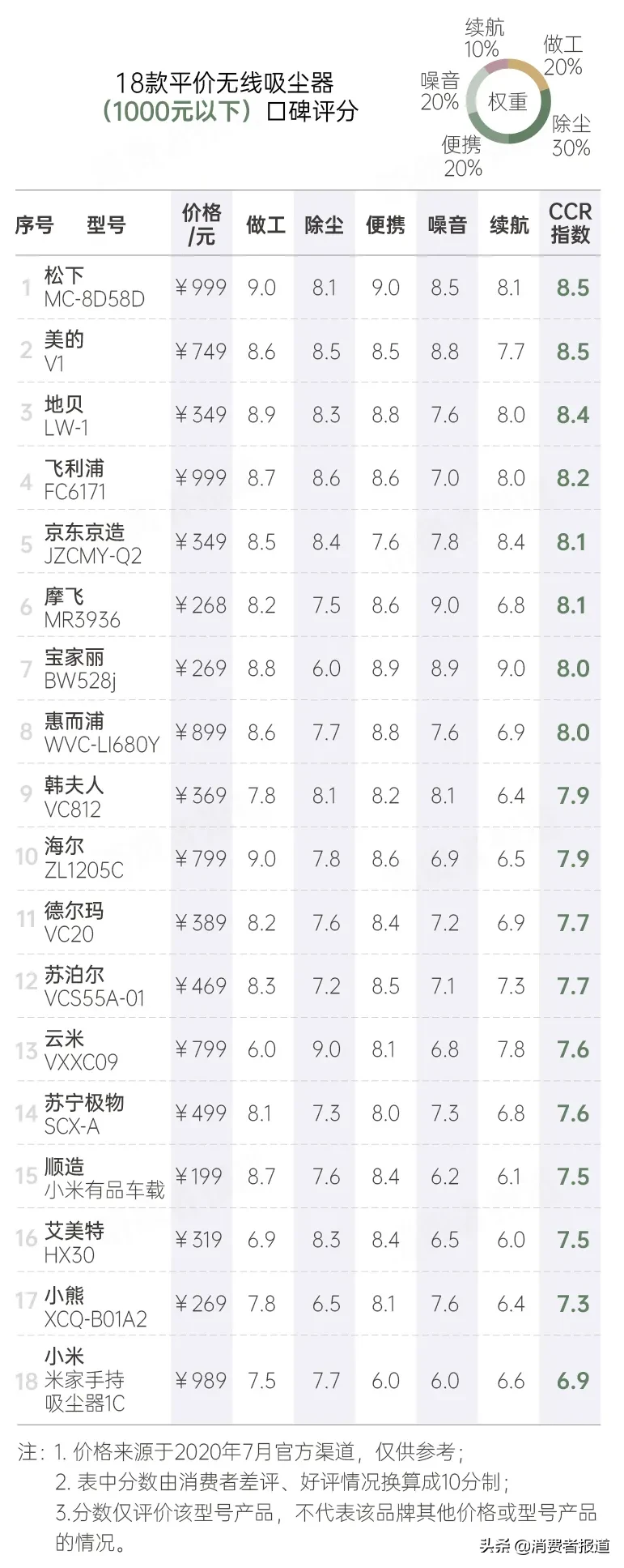 38款无线吸尘器口碑对比:推荐美的、松下,戴森表现一般