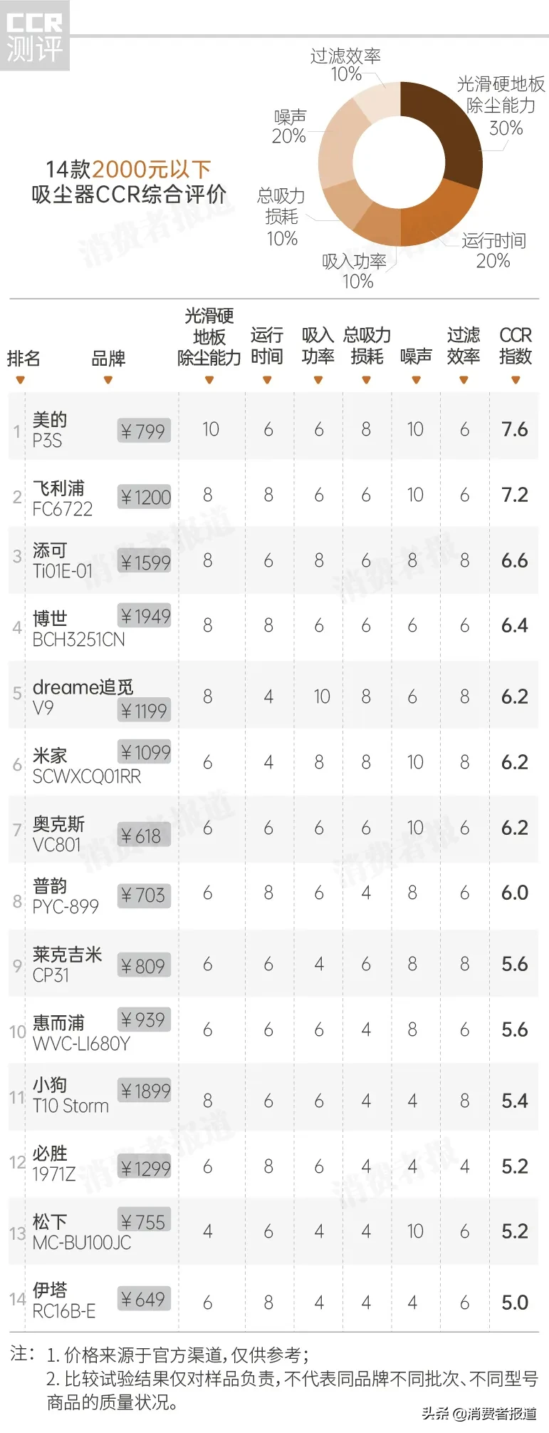 25款吸尘器比较测试:2000元以下美的性价比高;戴森噪音稍大